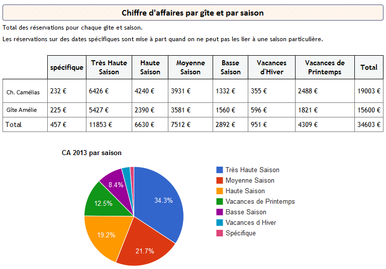 Chiffre d'affaires par gîte et par saison